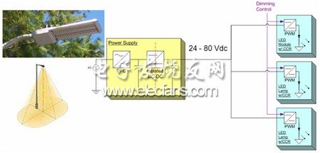 典型的模块化LED区域照明电源架构示意图