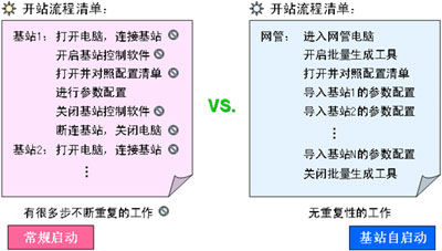 基站自啟動，倡導TD開站智能高效新趨勢