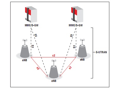 圖. 1 – E-UTRAN 架構(gòu)