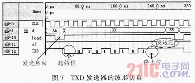 基于CPLD/FPGA的多串口設(shè)計(jì)與實(shí)現(xiàn)