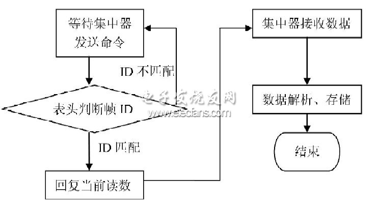 图5数据收发流程图