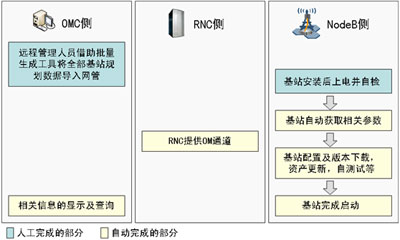 基站自啟動，倡導TD開站智能高效新趨勢