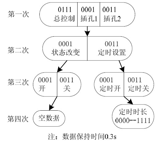 圖5 無線收發(fā)模塊間的通訊協(xié)議