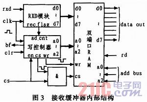 基于CPLD/FPGA的多串口設計與實現