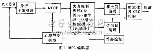 MP3编码器原理框图