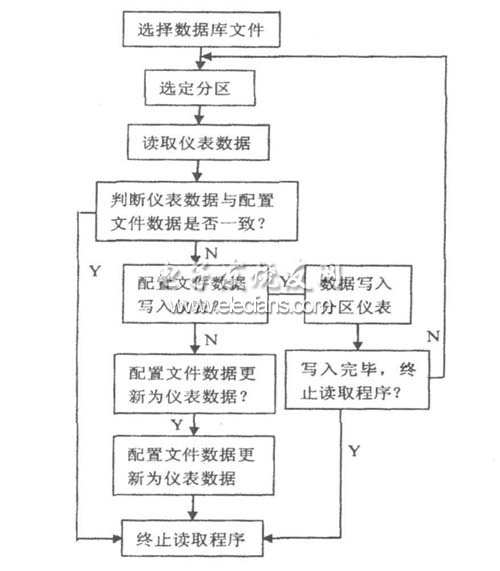 图5 读取仪表数据程序主流程图