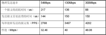 給力的網(wǎng)絡(luò)，有道的性能——802.11n與WLAN