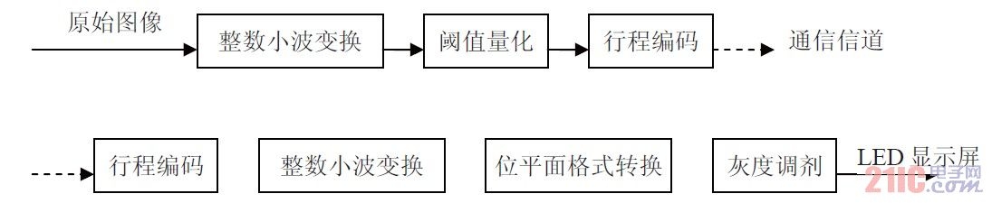 LED大屏幕控制系統數據流圖