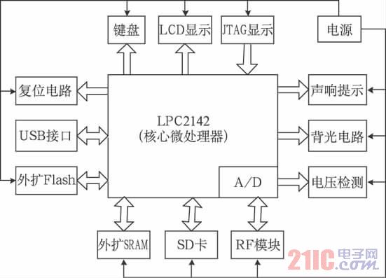 圖1 系統(tǒng)硬件框圖