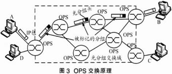 实现IP over WDM光网络的解决方案