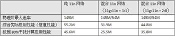 給力的網(wǎng)絡(luò),，有道的性能——802.11n與WLAN