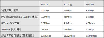 給力的網(wǎng)絡(luò)，有道的性能——802.11n與WLAN