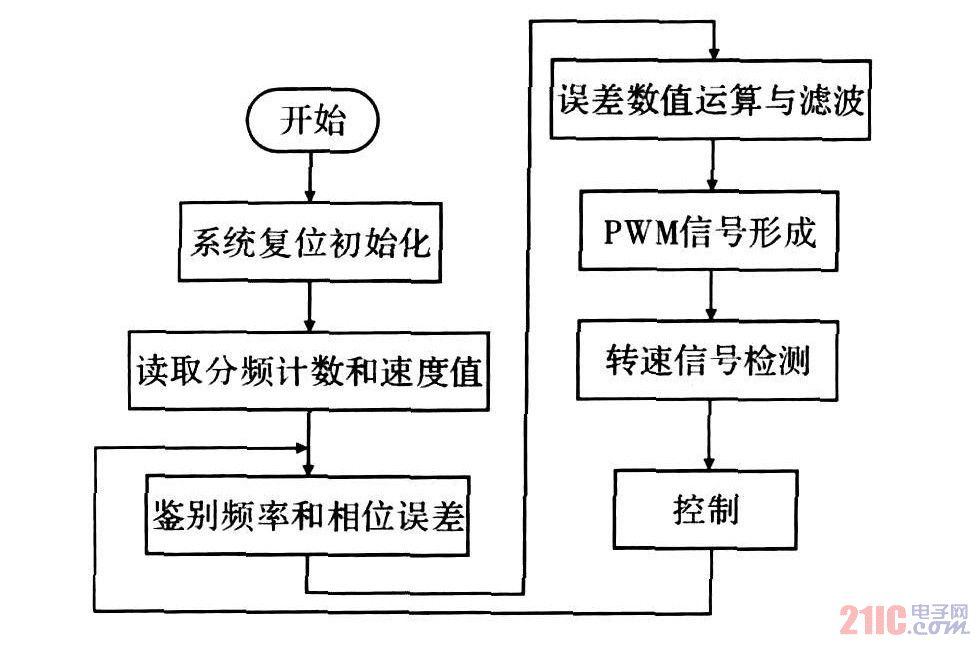 控制系统主程序流程图