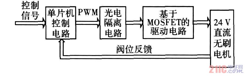 控制系统原理框图