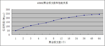 給力的網(wǎng)絡(luò),，有道的性能——802.11n與WLAN