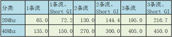 給力的網(wǎng)絡(luò),，有道的性能——802.11n與WLAN