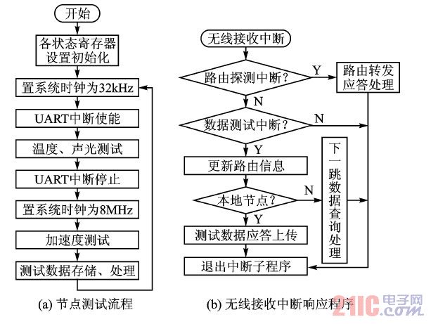 无线传感器网络节点工作流程图