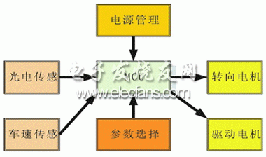 光電傳感智能車總體結構