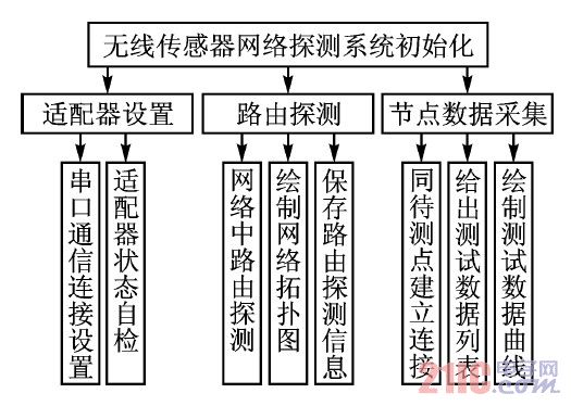 无线传感器网络探测系统框图