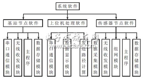 無線傳感器網絡系統軟件圖