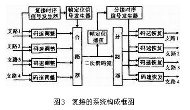 復(fù)接系統(tǒng)構(gòu)成框圖