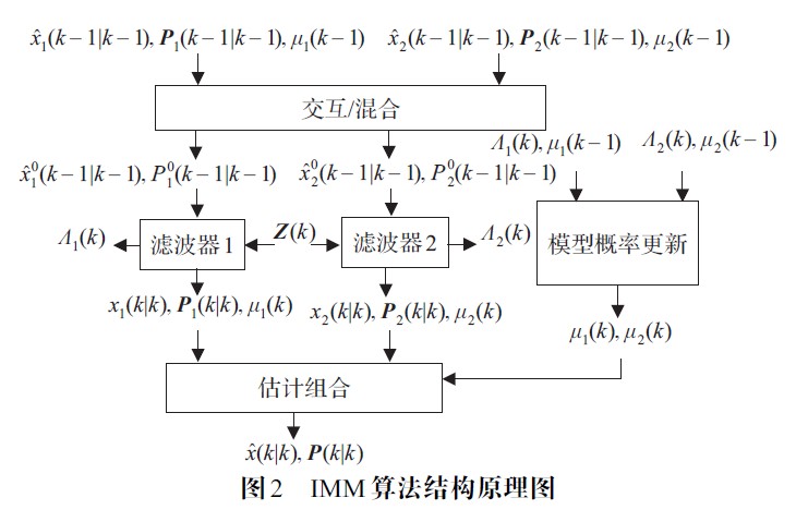 IMM算法结构原理图