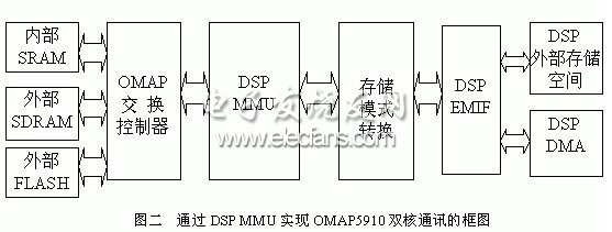 雙核DSP MMU和外部<font class=f14>存儲器</font>接口EMIF通訊圖