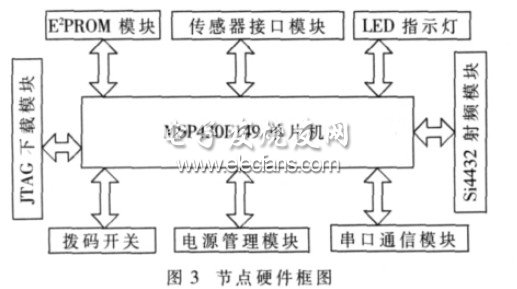 无线传感器网络节点硬件图