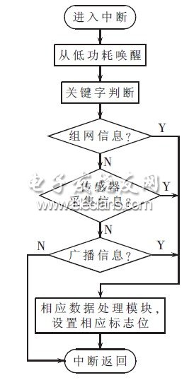 無線傳感器網(wǎng)絡(luò)接收中斷框圖