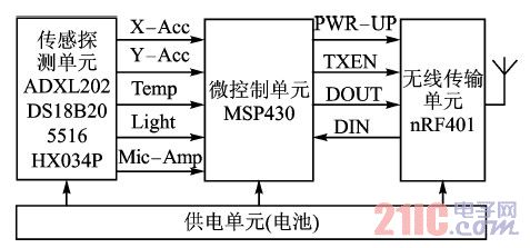 无线传感器网络节点结构