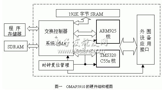 OMAP5910的雙核結構圖