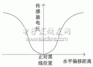 汽车导航