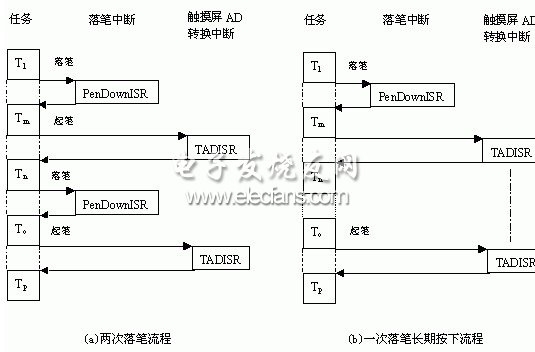 触摸屏程序流图