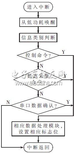 無線傳感器網絡串口中斷圖