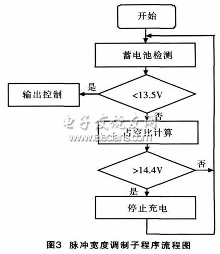 太陽能充電PWM控制子程序流程圖