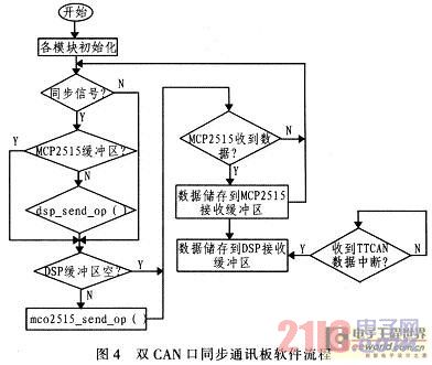 各模塊之間的協(xié)同工作流程