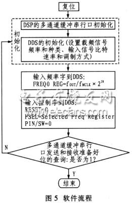 DSP實現EAS掃頻信號源設計流程