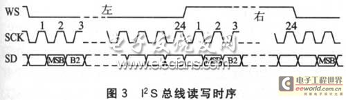 I2S总线读写时序