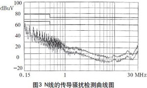 解決高頻開關(guān)電源的電磁兼容問題