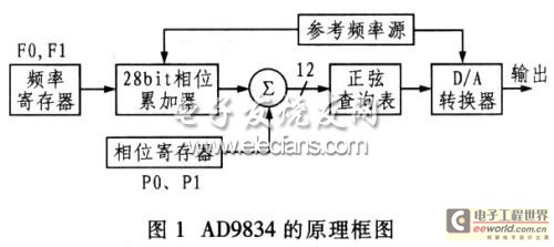 AD9834的原理框图