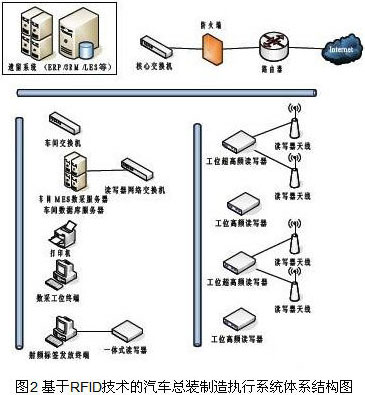 簡論RFID技術在汽車總裝線上的應用情況