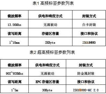 簡論RFID技術在汽車總裝線上的應用情況