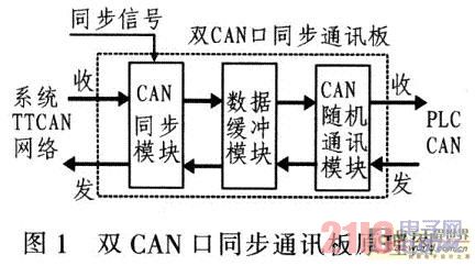 雙CAN口同步通訊板原理圖