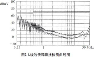 解決高頻開關電源的電磁兼容問題