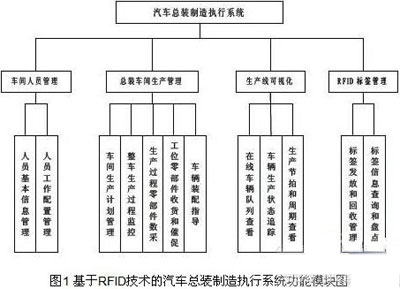 簡論RFID技術在汽車總裝線上的應用情況