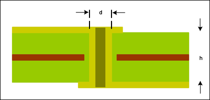 PCB橫截面用于估算寄生影響的過孔結(jié)構(gòu)