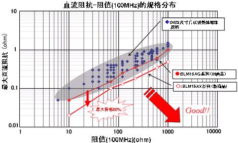 片状铁氧体磁珠的规格分布