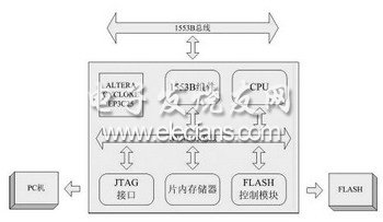 1553B总线网络存储器系统硬件框图