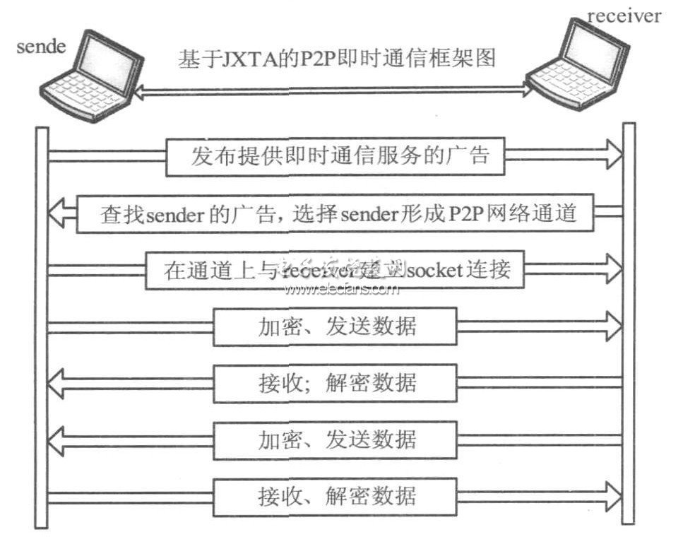 JXTA-P2P即时通信实现流程