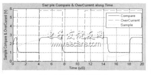 图8 过流保护电路仿真结果